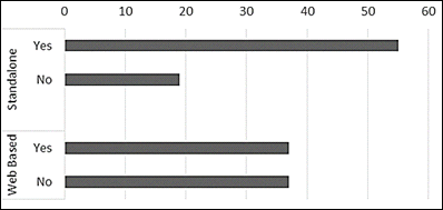 Respondents’ perceived concerns towards Learner-Generated comic development.